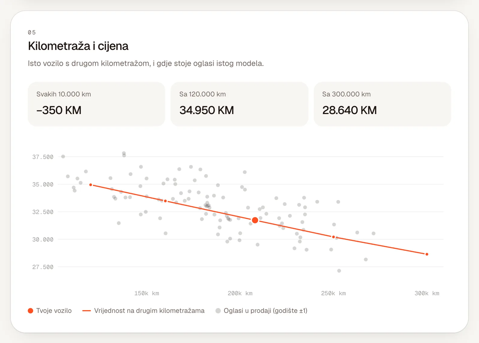 Kilometraža i cijena: −350 KM na svakih 10.000 km, 34.950 KM sa 120.000 km, 28.640 KM sa 300.000 km