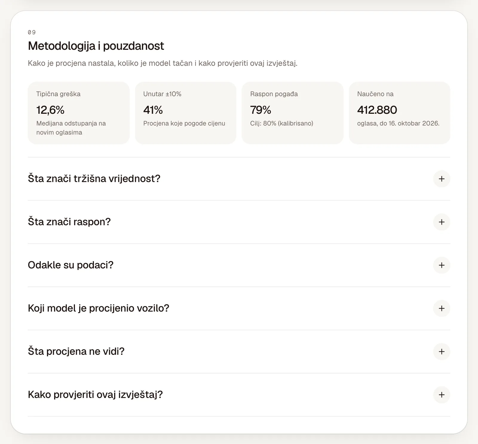 Metodologija i pouzdanost: tipična greška 12,6%, 41% unutar ±10%, raspon pogađa 79%, naučeno na 412.880 oglasa