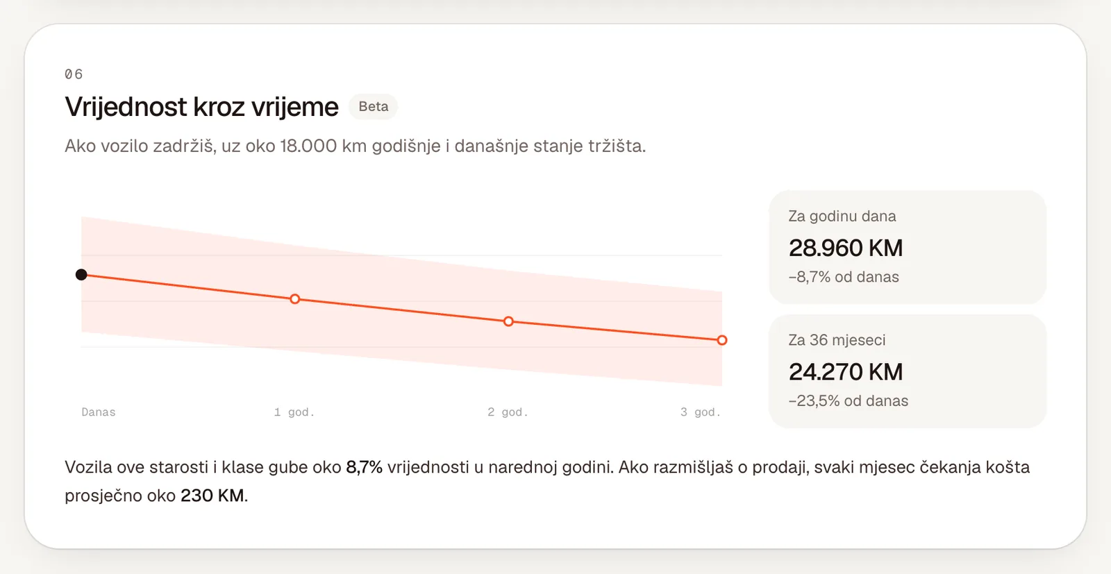 Vrijednost kroz vrijeme: 28.960 KM za godinu dana (−8,7%) i 24.270 KM za 36 mjeseci