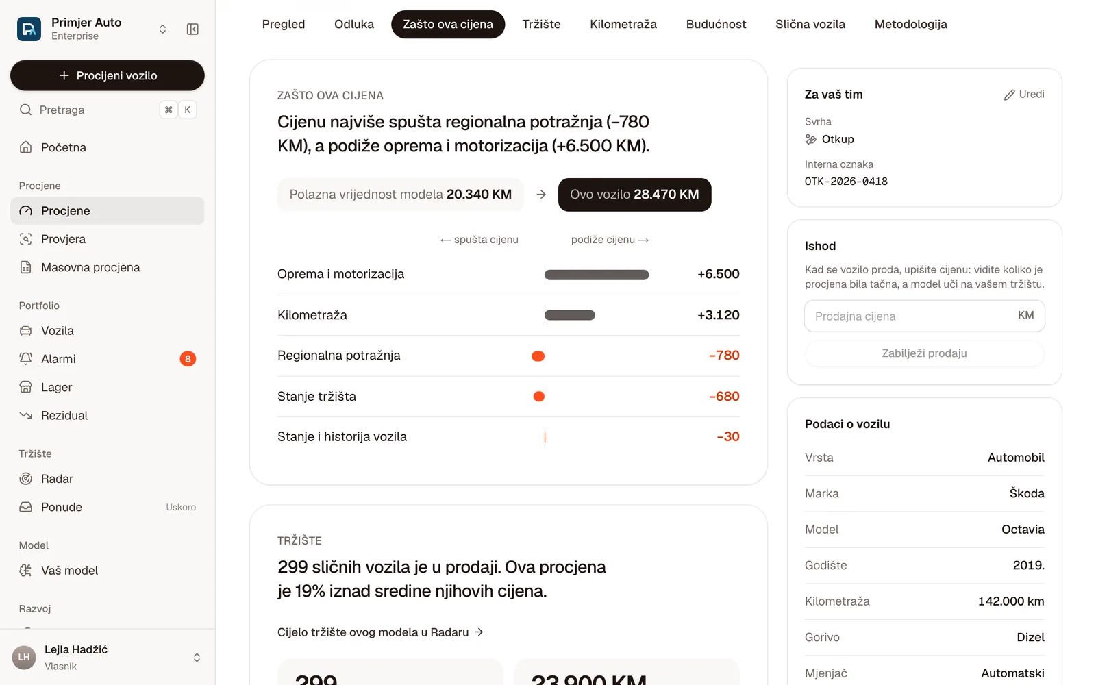 Zašto ova cijena: polazna vrijednost 20.340 KM, oprema i motorizacija +6.500 KM, kilometraža +3.120 KM, regionalna potražnja −780 KM