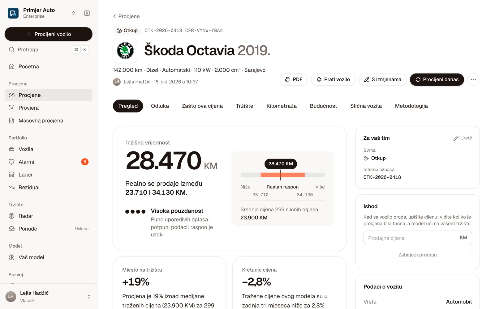 Izvještaj za Škodu Octaviju 2019: tržišna vrijednost 28.470 KM, realan raspon 23.710–34.130 KM, visoka pouzdanost