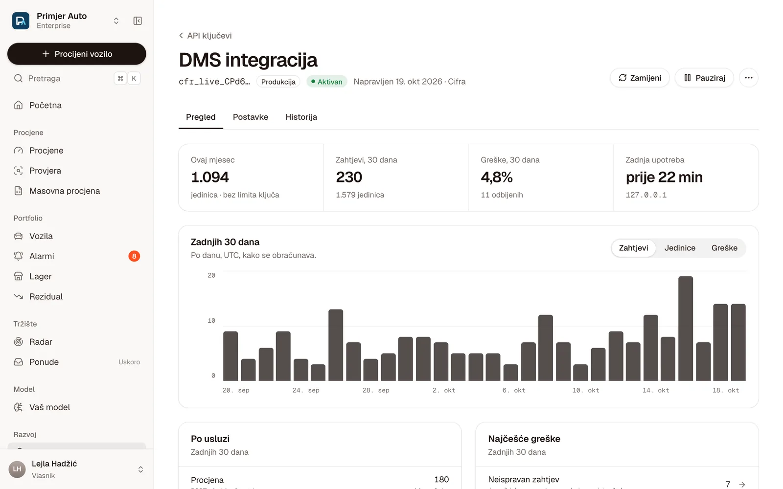 Ključ DMS integracija: 1.094 jedinice ovaj mjesec, 230 zahtjeva u 30 dana, 4,8% grešaka i zahtjevi po danu