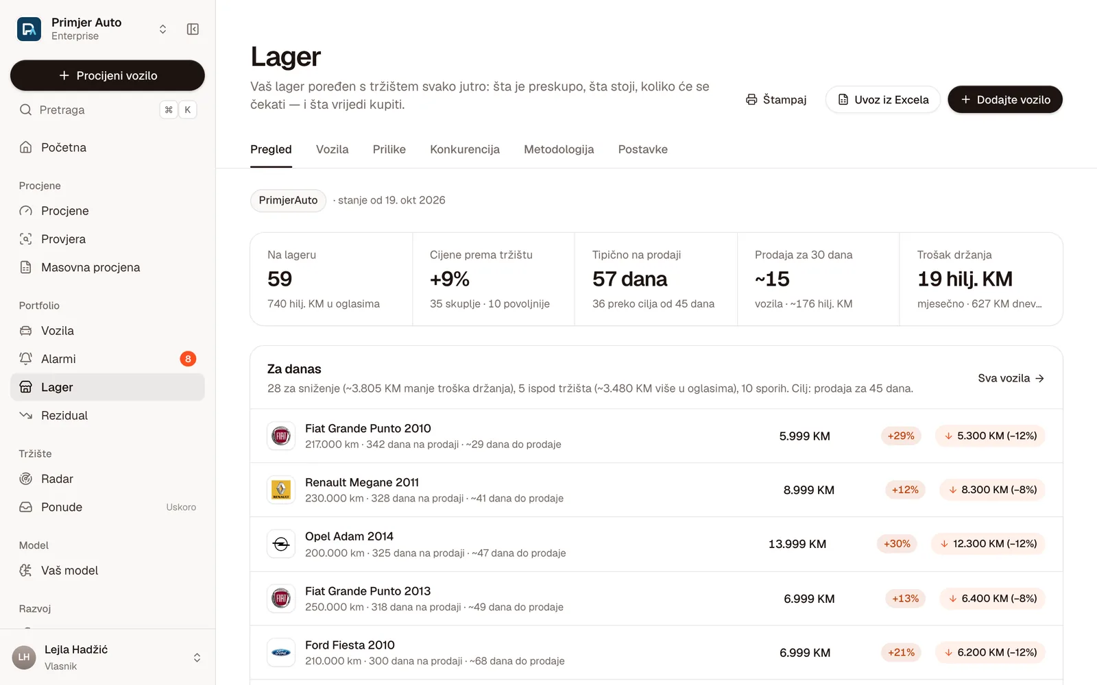 Lager: 59 vozila, cijene 9% iznad tržišta, tipično 57 dana na prodaji, ~15 prodaja za 30 dana i lista Za danas