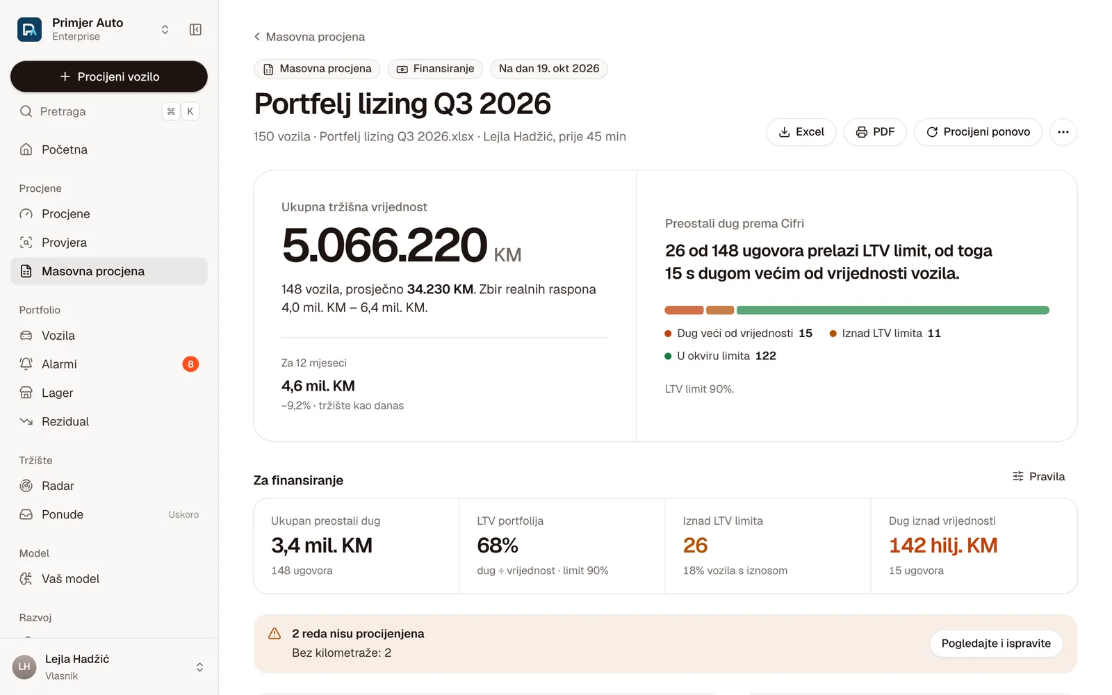 Rezultat liste Portfelj lizing Q3 2026: 5.066.220 KM za 148 vozila, 26 ugovora iznad LTV limita, LTV portfelja 68%
