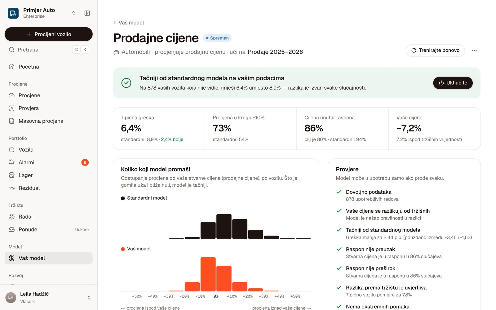 Model Prodajne cijene: tačniji od standardnog na vašim podacima, tipična greška 6,4% umjesto 8,9%, s provjerama