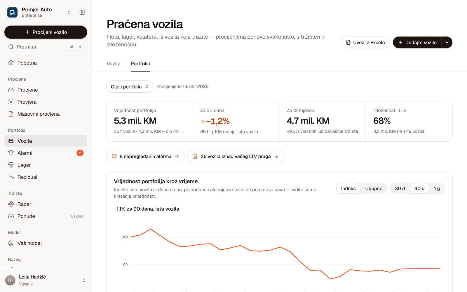 Portfolio: vrijednost 5,3 mil. KM, −1,2% za 30 dana, LTV 68% i indeks vrijednosti za 90 dana