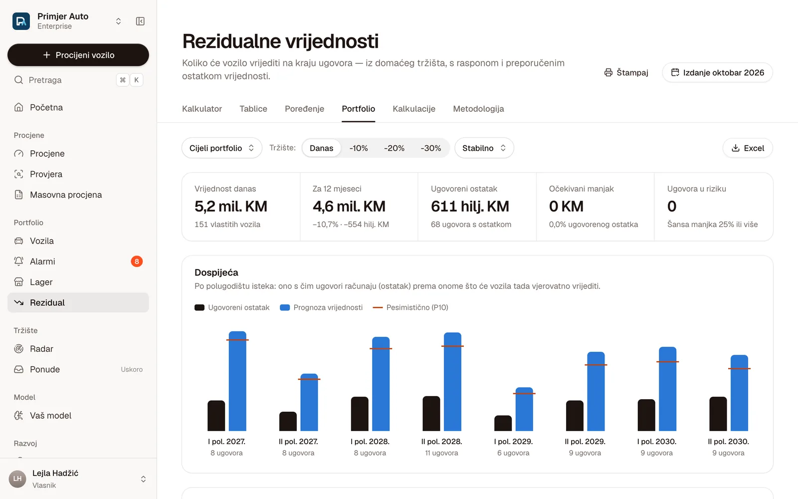 Rezidualni rizik portfolija: vrijednost danas 5,2 mil. KM, ugovoreni ostatak 611 hilj. KM i dospijeća po polugodištima