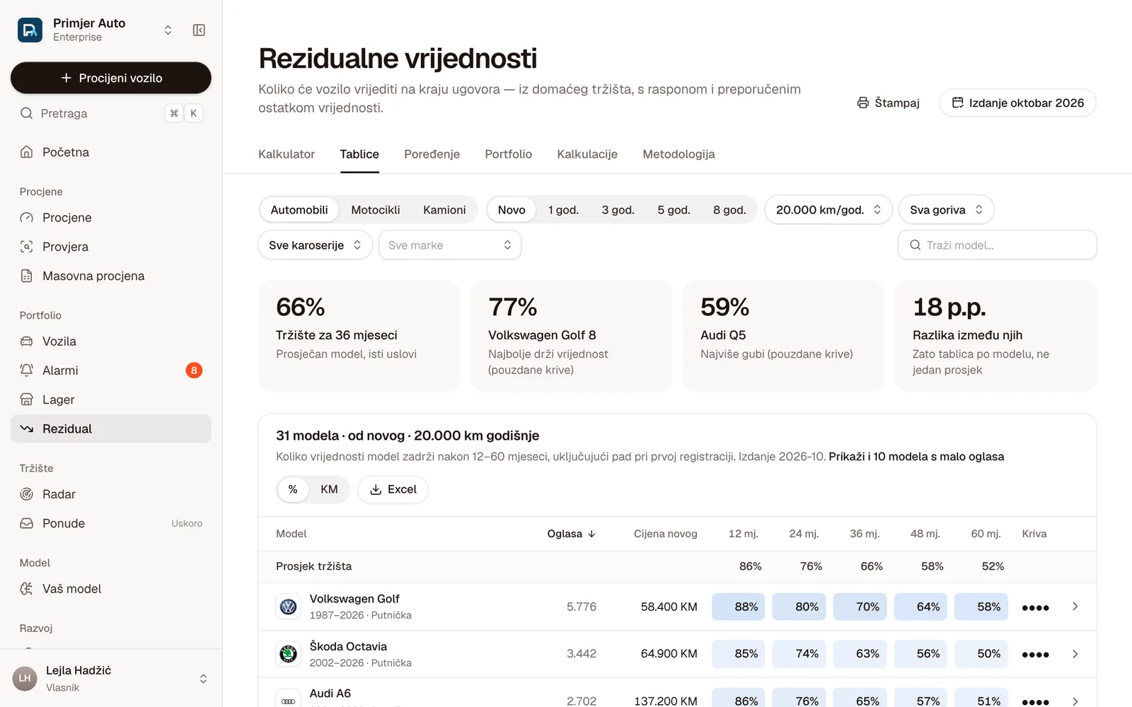 Tablice rezidualnih vrijednosti: 31 model od novog pri 20.000 km godišnje, postotak vrijednosti za 12–60 mjeseci