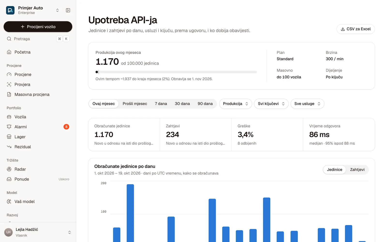 Upotreba API-ja: 1.170 obračunatih jedinica, 234 zahtjeva, 3,4% grešaka, 86 ms i jedinice po danu