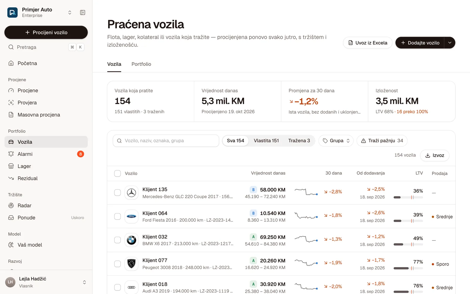 Praćena vozila: 154 vozila, vrijednost 5,3 mil. KM, promjena za 30 dana −1,2%, izloženost 3,5 mil. KM, i lista s LTV-om