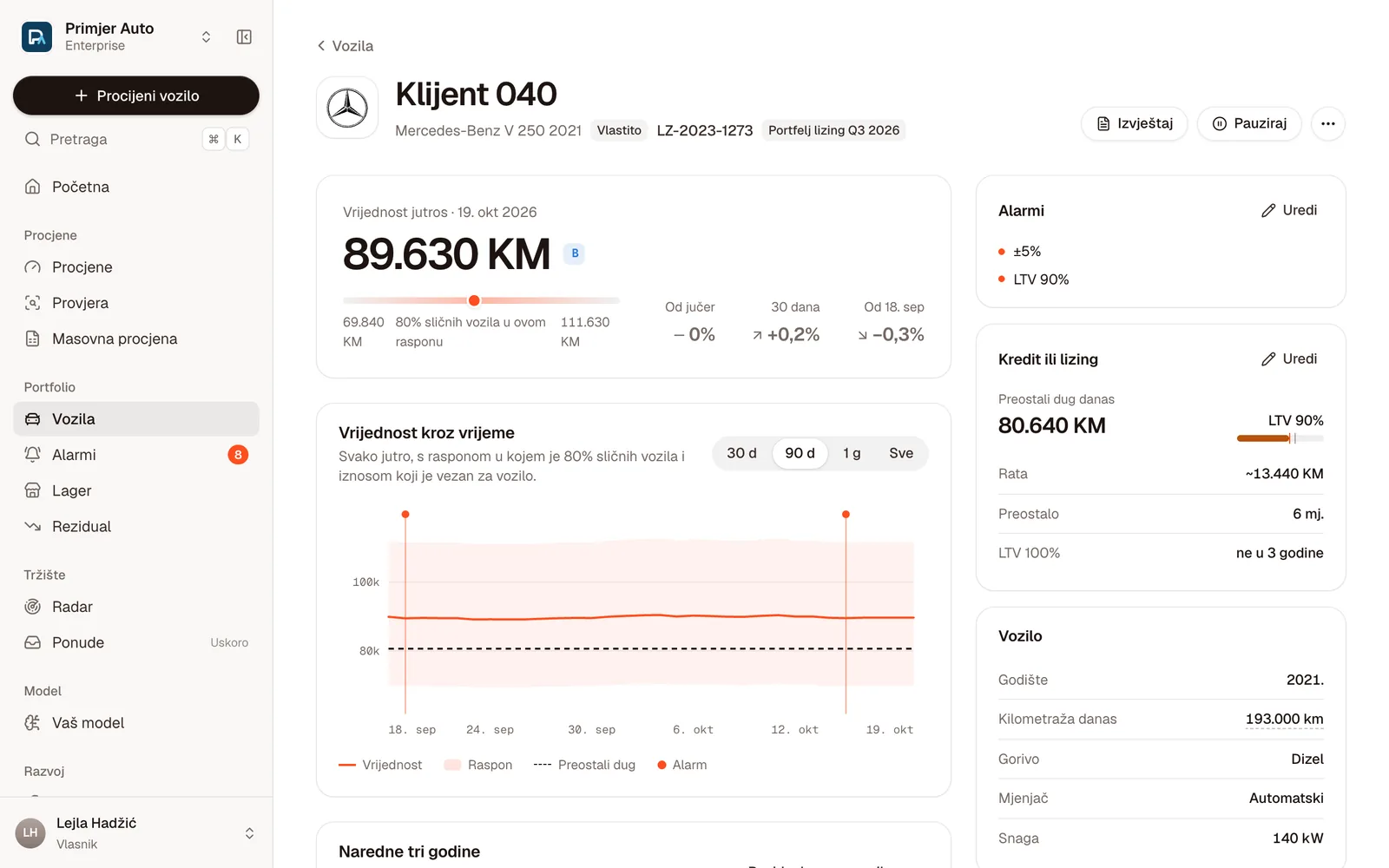 Vozilo Mercedes-Benz V 250 2021: vrijednost 89.630 KM, dnevne vrijednosti s rasponom i preostalim dugom 80.640 KM
