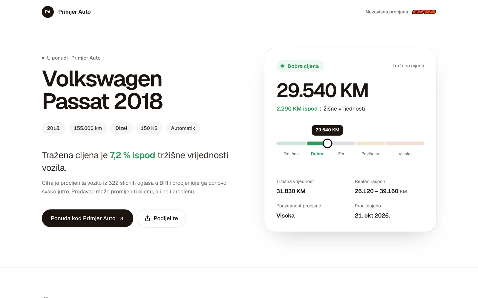 Stranica za kupce: Volkswagen Passat 2018 kod Primjer Auto, tražena cijena 7,2% ispod tržišne vrijednosti, Dobra cijena 29.540 KM na skali ocjena
