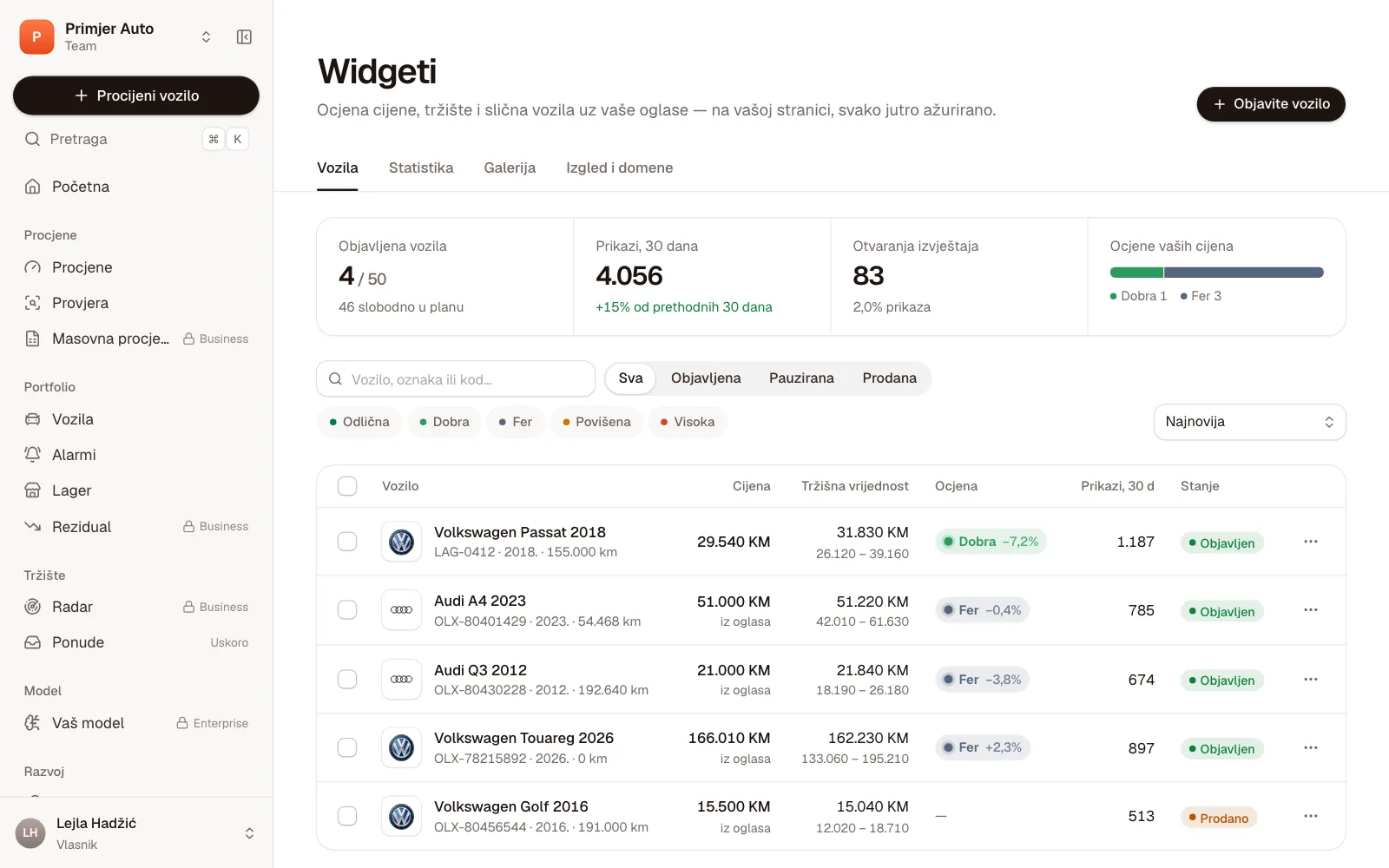 Widgeti: četiri objavljena vozila od 50, 4.056 prikaza u 30 dana, ocjene cijena i lista vozila s cijenom, vrijednošću i ocjenom
